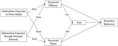 From Information Exposure to Protective Behaviors: Investigating the Underlying Mechanism in COVID-19 Outbreak Using Social Amplification Theory and Extended Parallel Process Model